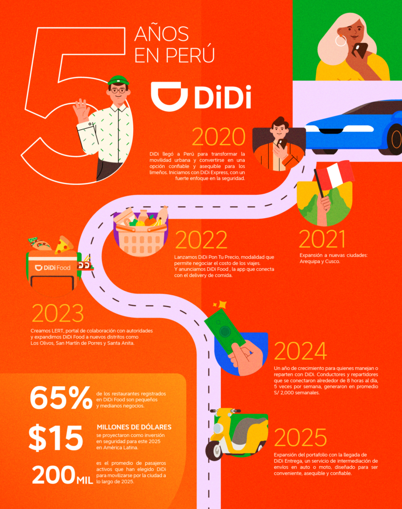 DiDi anunció la llegada de DiDi Entrega, un servicio de intermediación de envíos rápidos y asequibles que busca facilitar la vida cotidiana de los peruanos y apoyar a emprendedores en la distribución de sus productos.